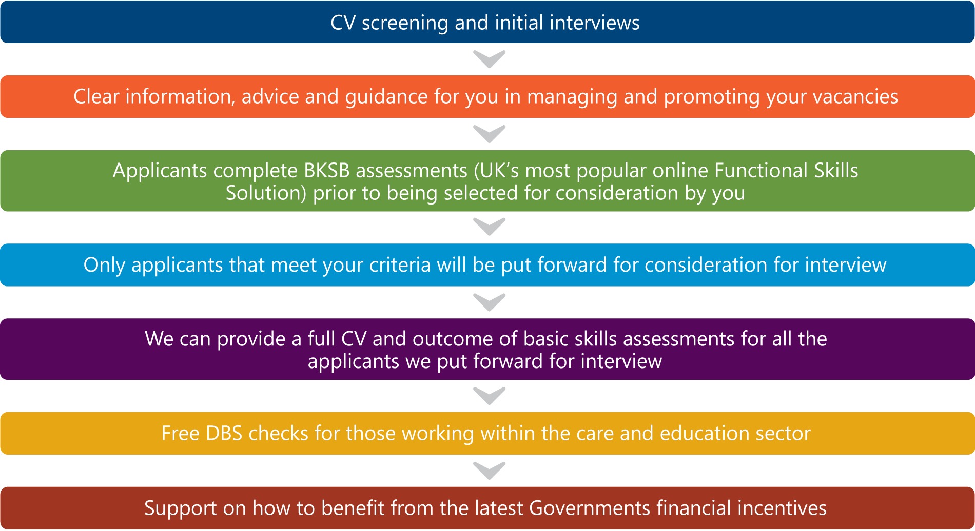 The recruitment process